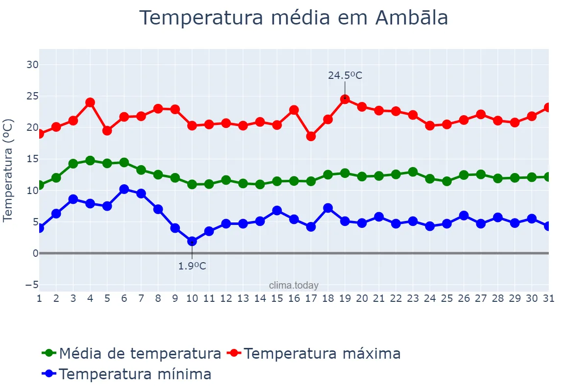 Temperatura em janeiro em Ambāla, Haryāna, IN