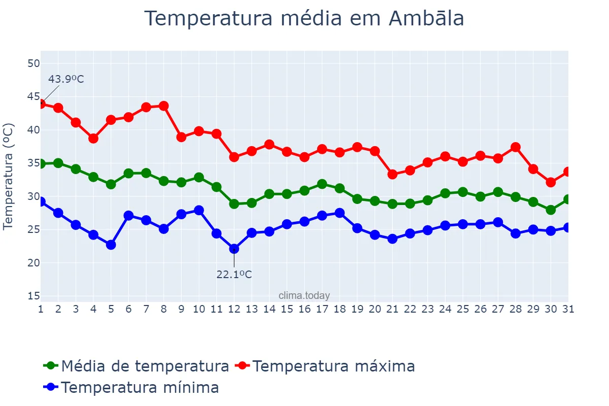 Temperatura em julho em Ambāla, Haryāna, IN