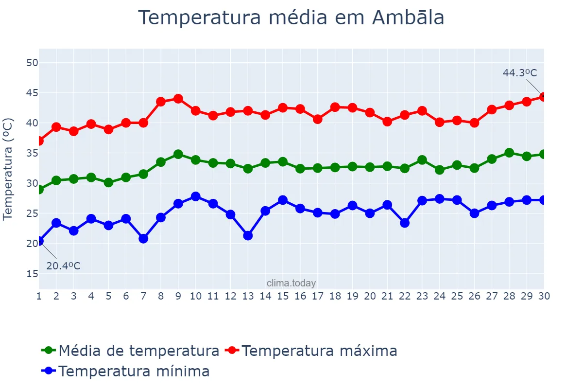 Temperatura em junho em Ambāla, Haryāna, IN