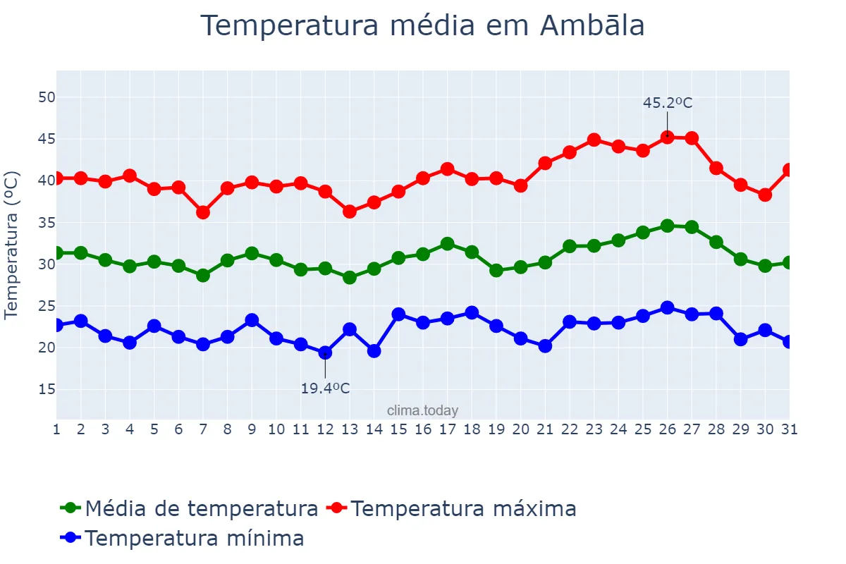 Temperatura em maio em Ambāla, Haryāna, IN