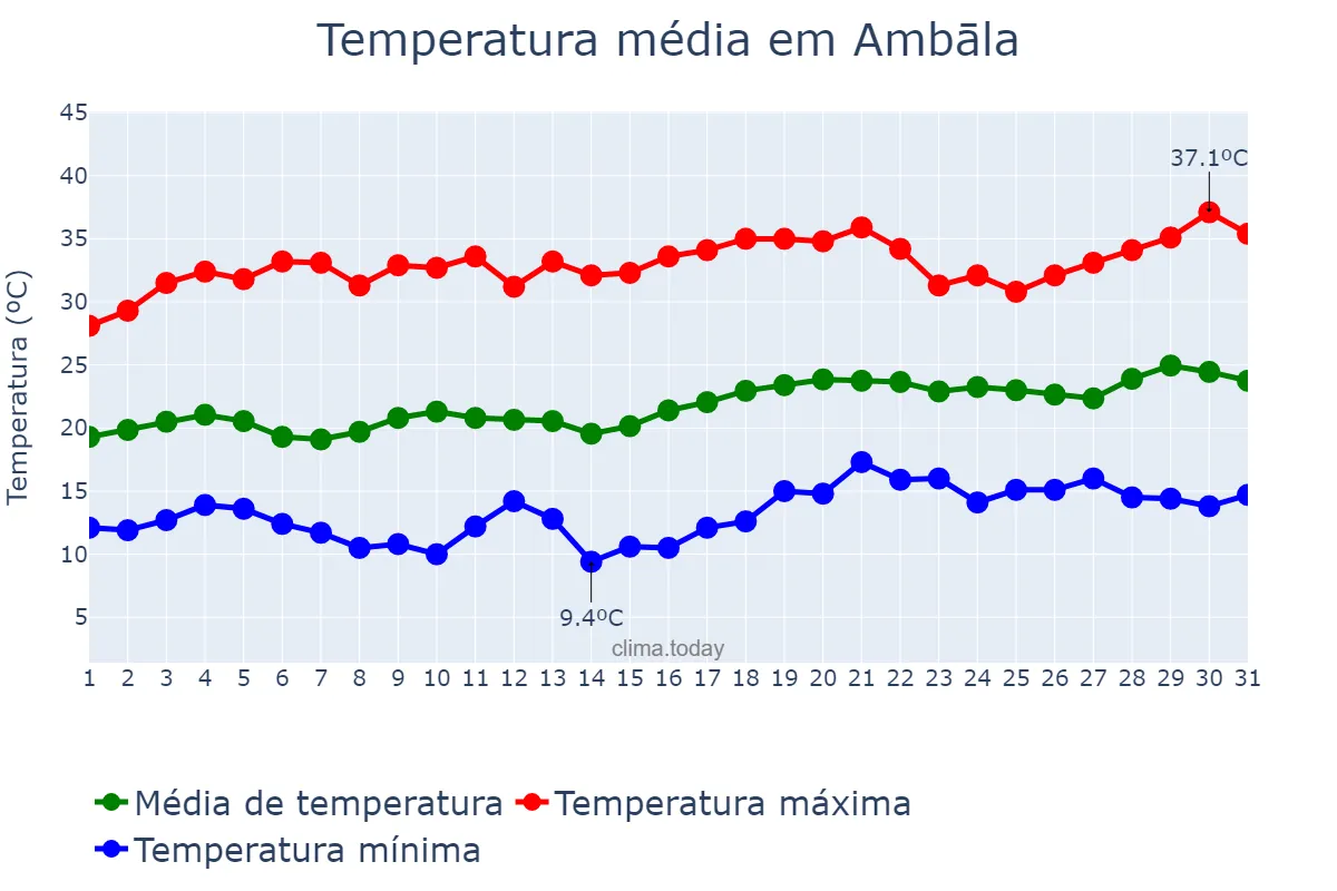 Temperatura em marco em Ambāla, Haryāna, IN