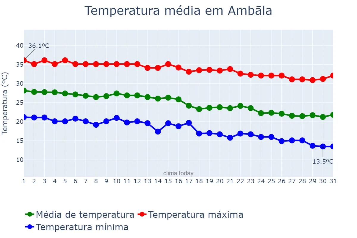 Temperatura em outubro em Ambāla, Haryāna, IN