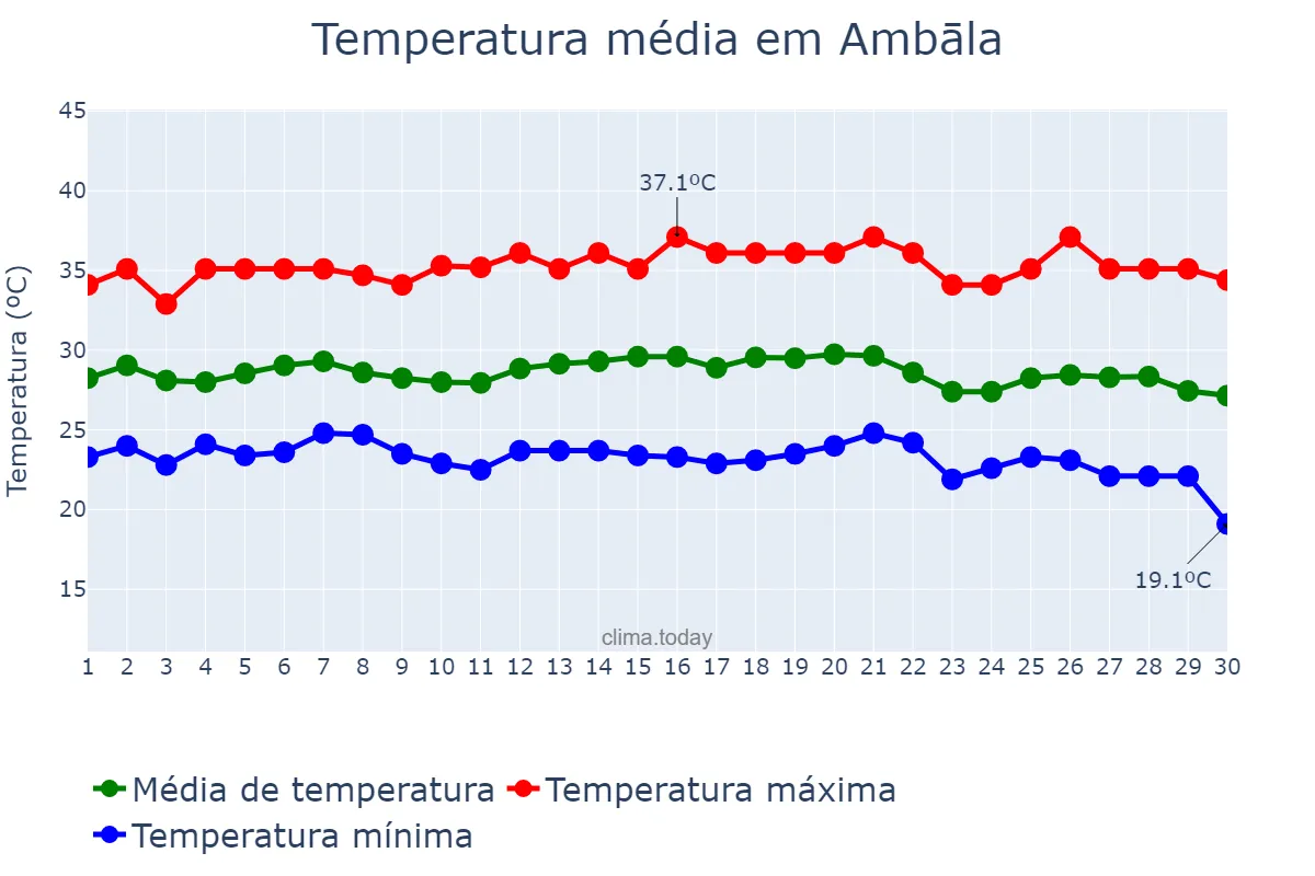 Temperatura em setembro em Ambāla, Haryāna, IN