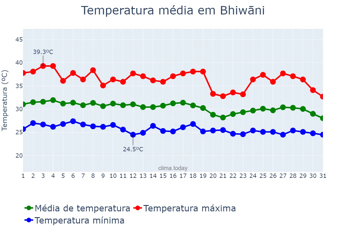 Temperatura em agosto em Bhiwāni, Haryāna, IN