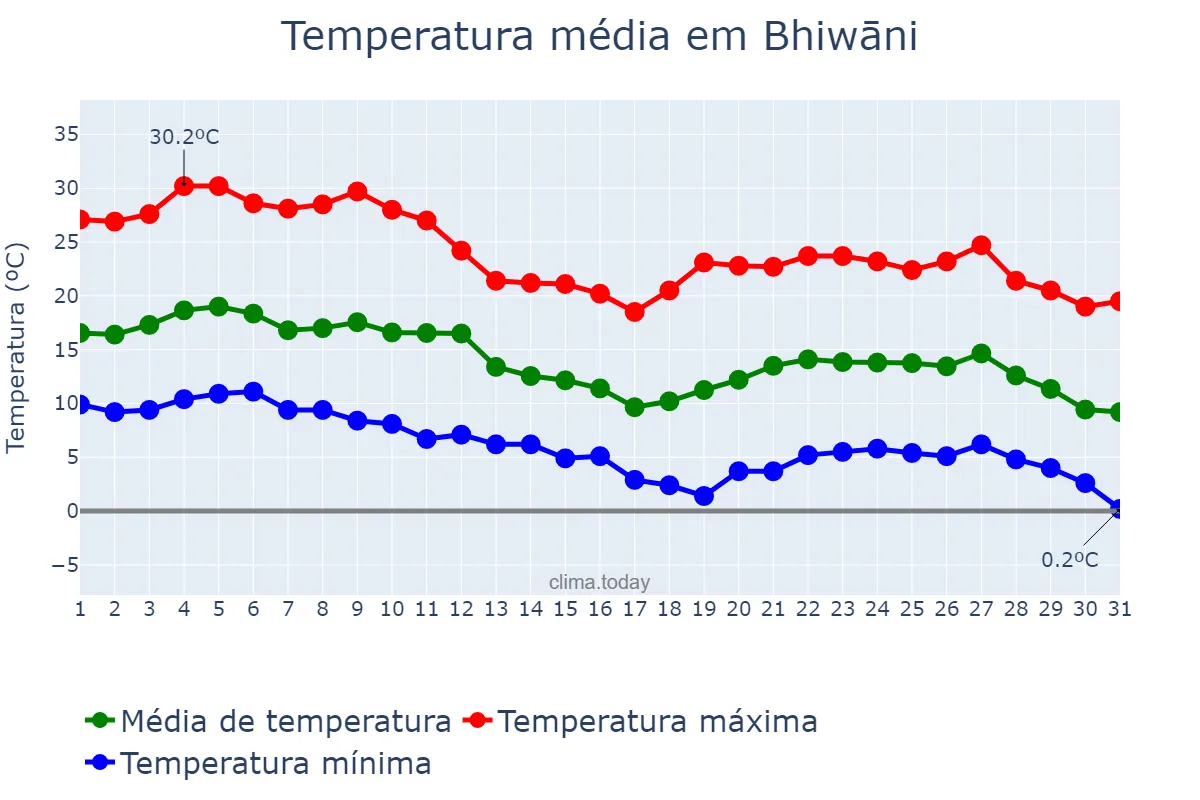 Temperatura em dezembro em Bhiwāni, Haryāna, IN