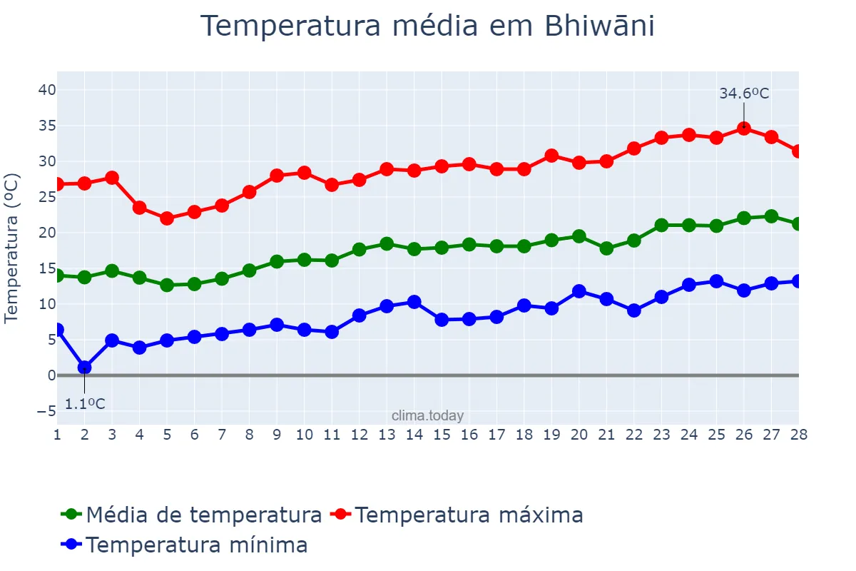 Temperatura em fevereiro em Bhiwāni, Haryāna, IN