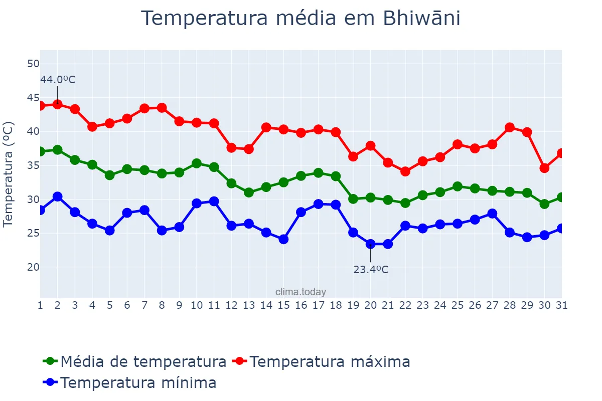 Temperatura em julho em Bhiwāni, Haryāna, IN