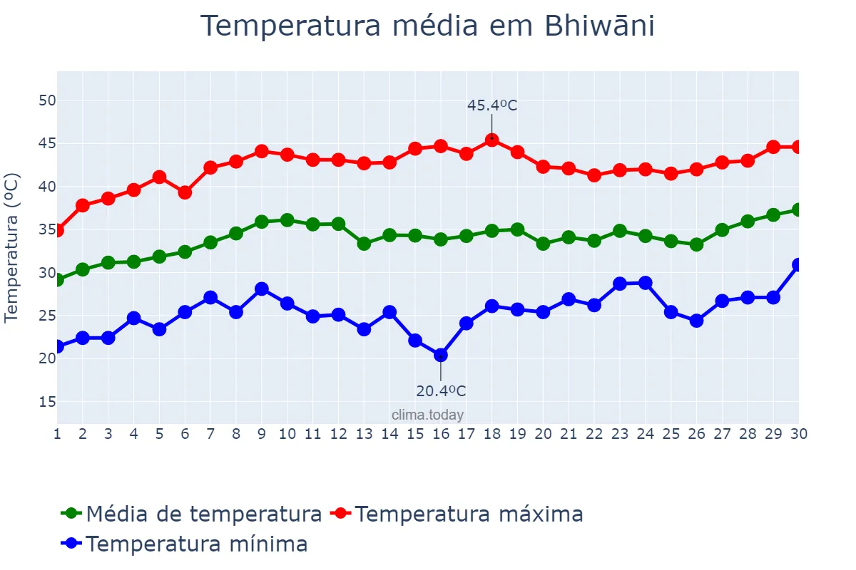 Temperatura em junho em Bhiwāni, Haryāna, IN