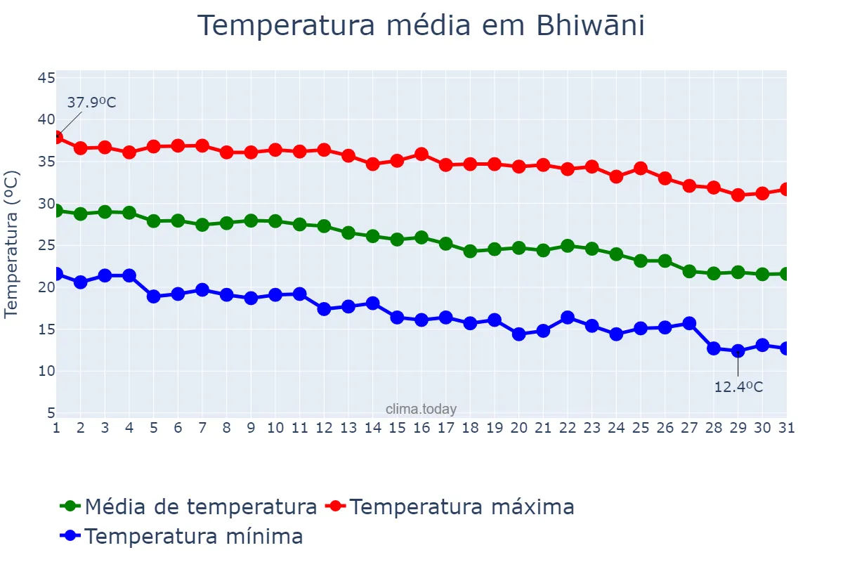 Temperatura em outubro em Bhiwāni, Haryāna, IN