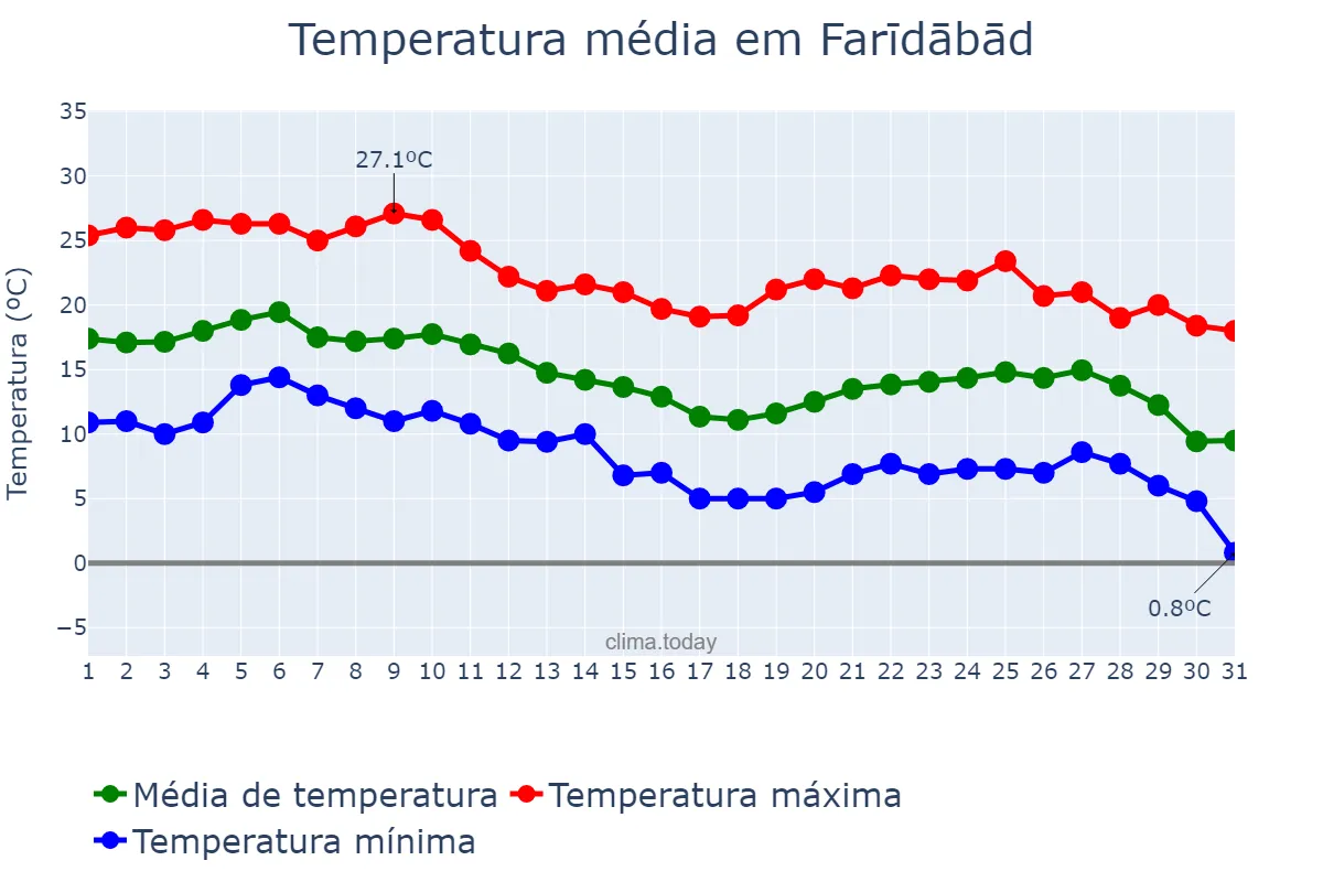 Temperatura em dezembro em Farīdābād, Haryāna, IN