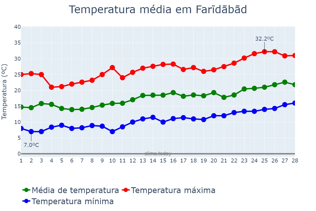 Temperatura em fevereiro em Farīdābād, Haryāna, IN