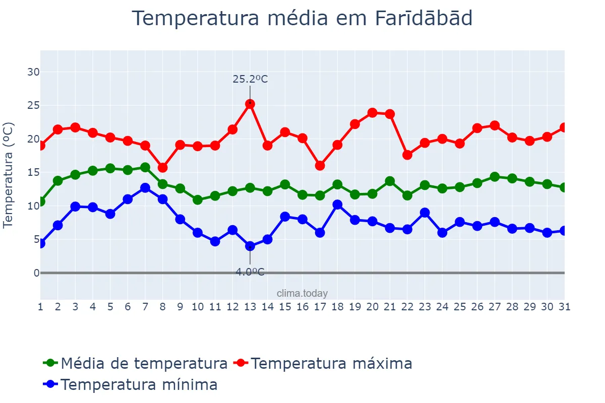 Temperatura em janeiro em Farīdābād, Haryāna, IN