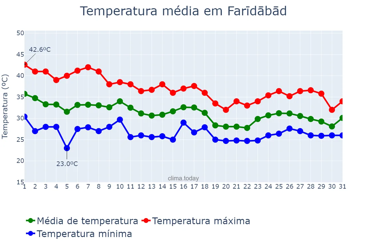 Temperatura em julho em Farīdābād, Haryāna, IN