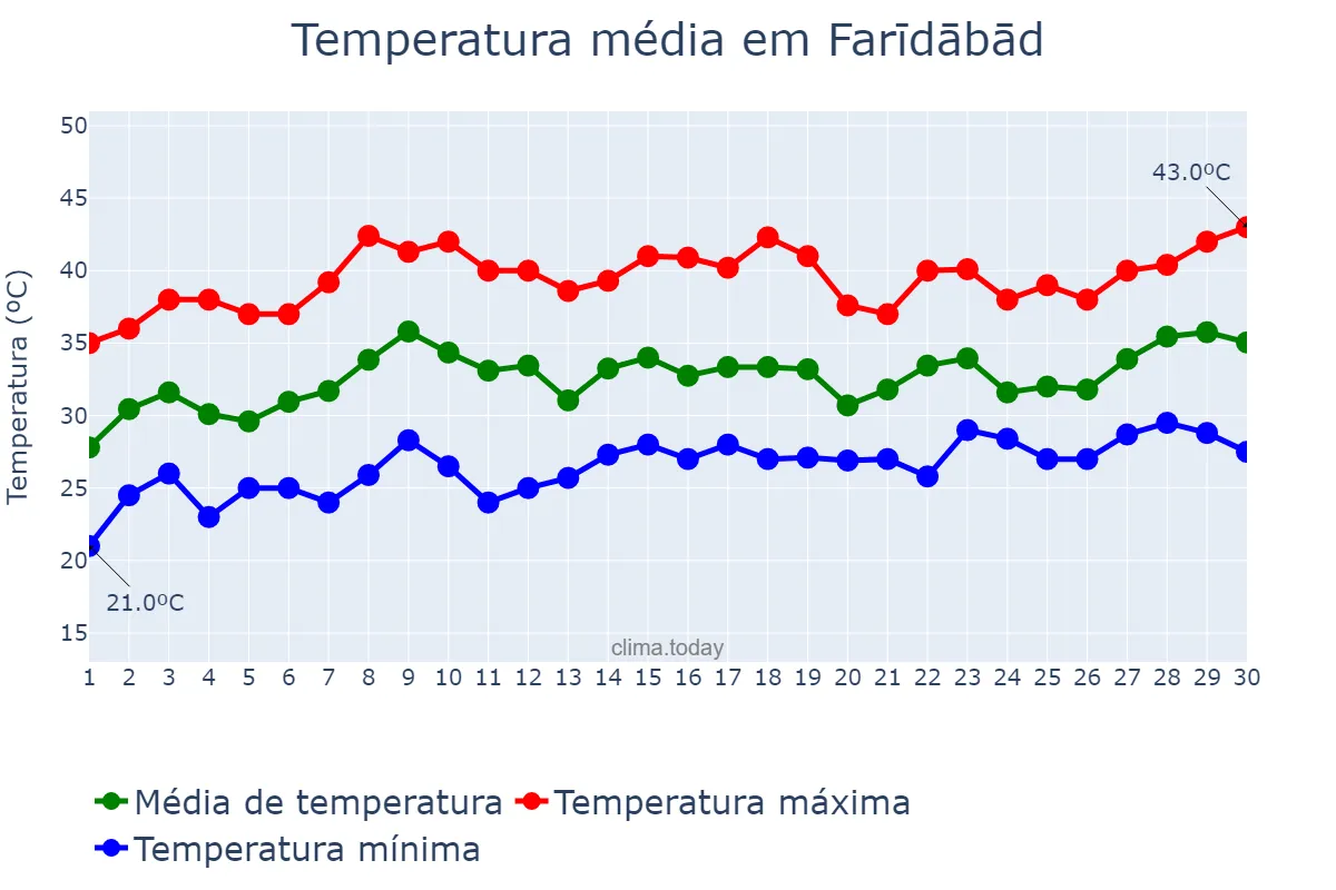 Temperatura em junho em Farīdābād, Haryāna, IN