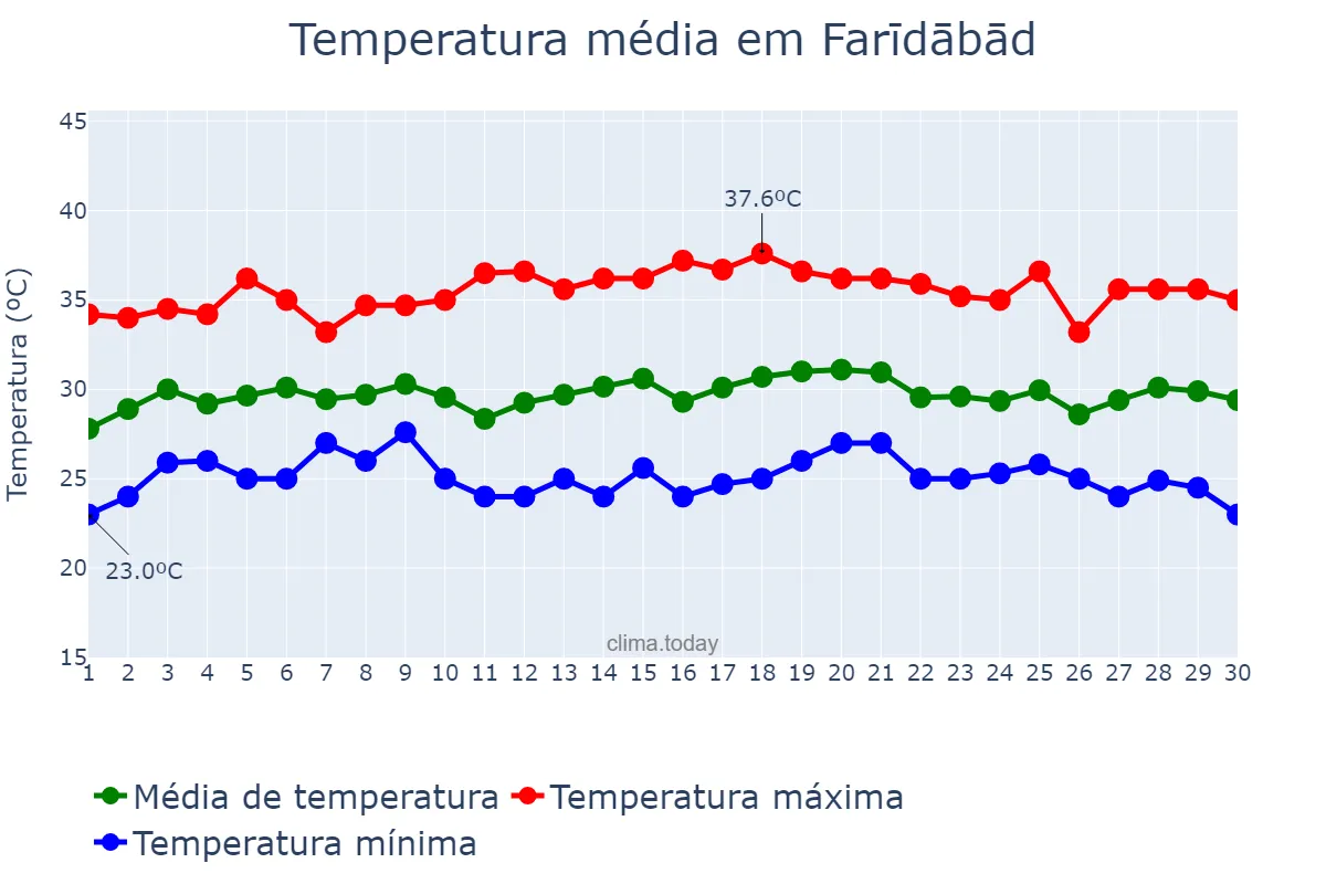 Temperatura em setembro em Farīdābād, Haryāna, IN