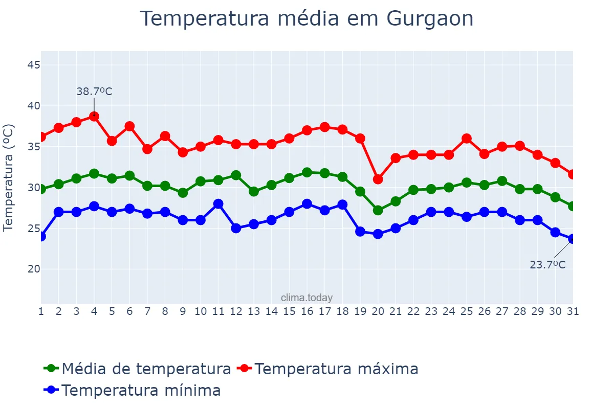 Temperatura em agosto em Gurgaon, Haryāna, IN