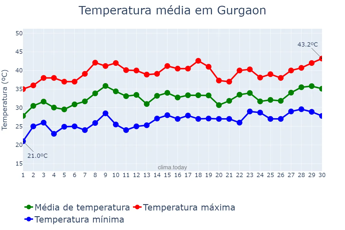 Temperatura em junho em Gurgaon, Haryāna, IN