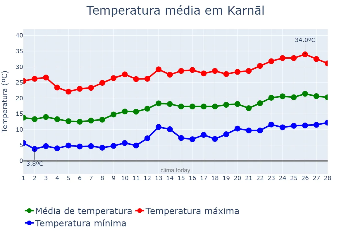 Temperatura em fevereiro em Karnāl, Haryāna, IN