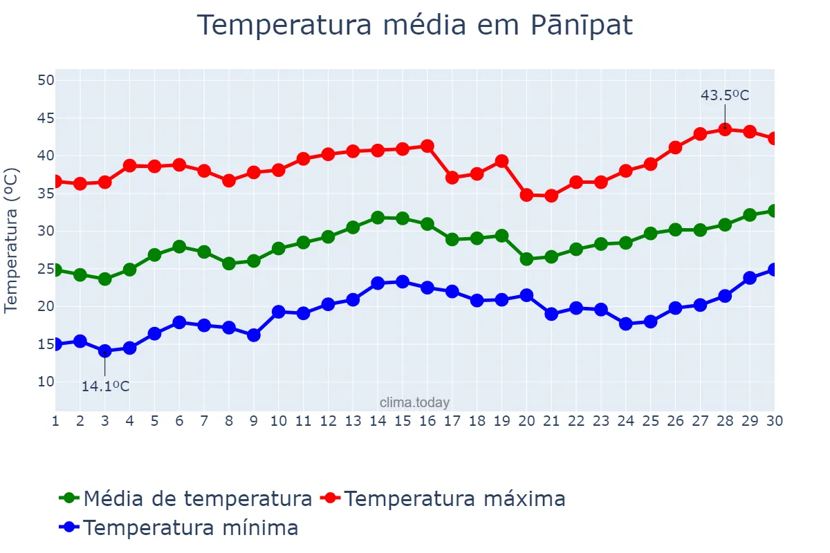 Temperatura em abril em Pānīpat, Haryāna, IN