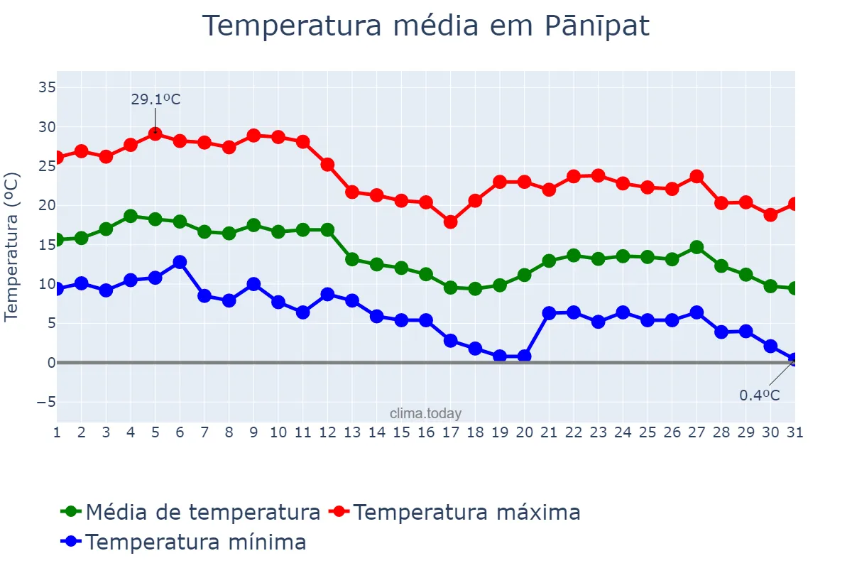 Temperatura em dezembro em Pānīpat, Haryāna, IN