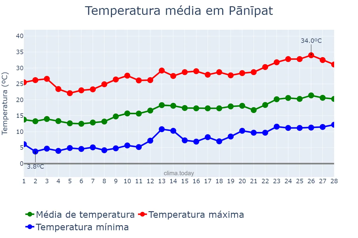 Temperatura em fevereiro em Pānīpat, Haryāna, IN