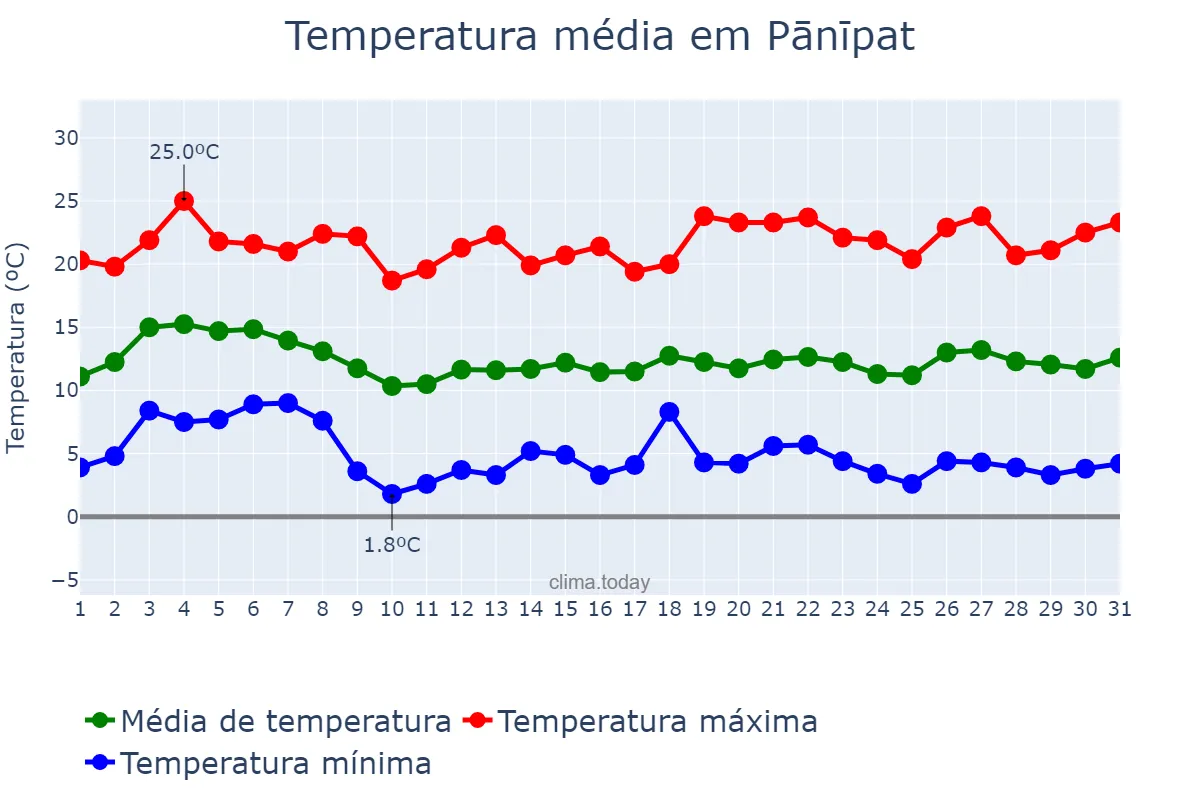 Temperatura em janeiro em Pānīpat, Haryāna, IN