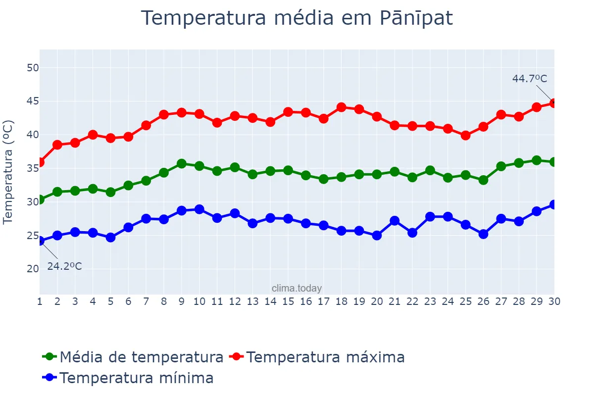 Temperatura em junho em Pānīpat, Haryāna, IN