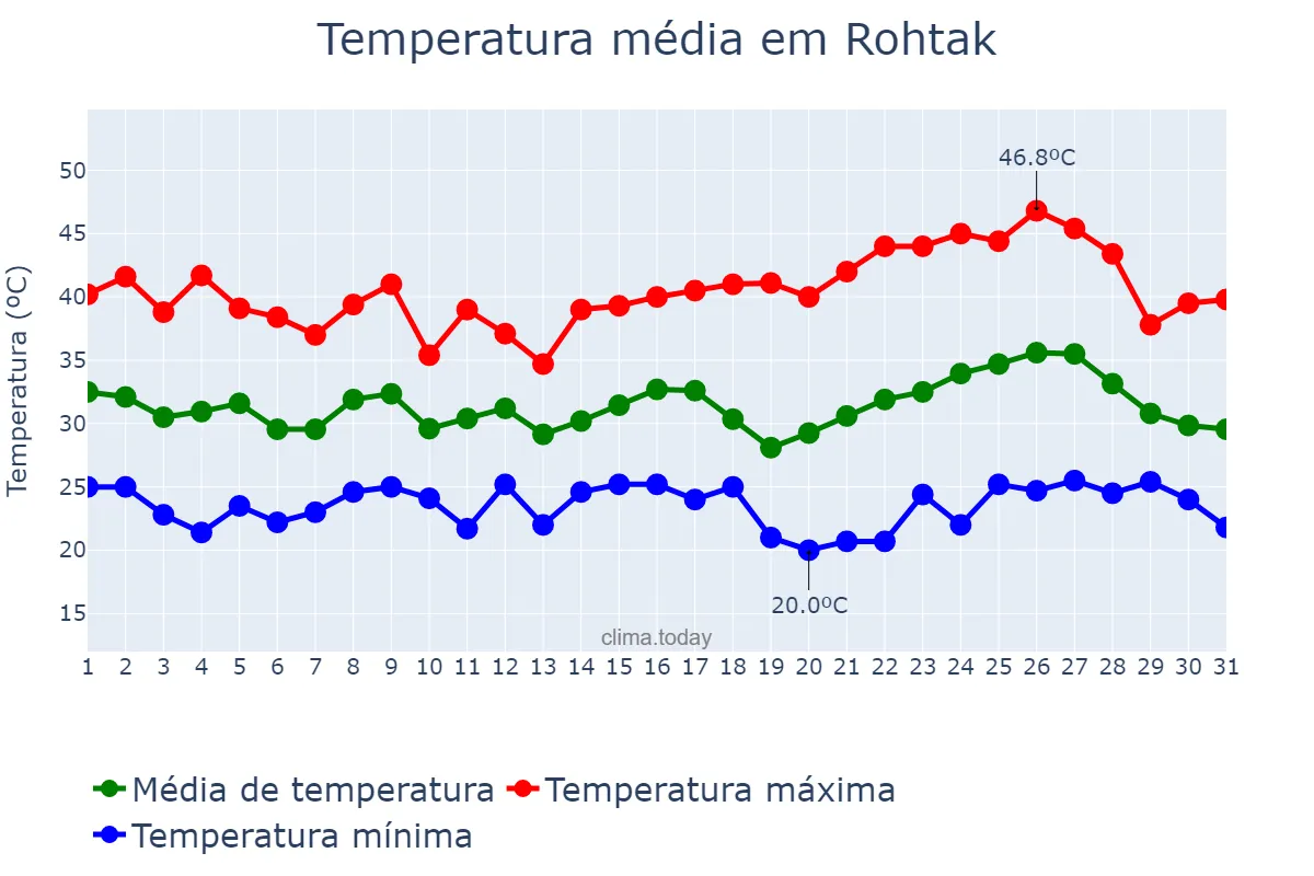 Temperatura em maio em Rohtak, Haryāna, IN