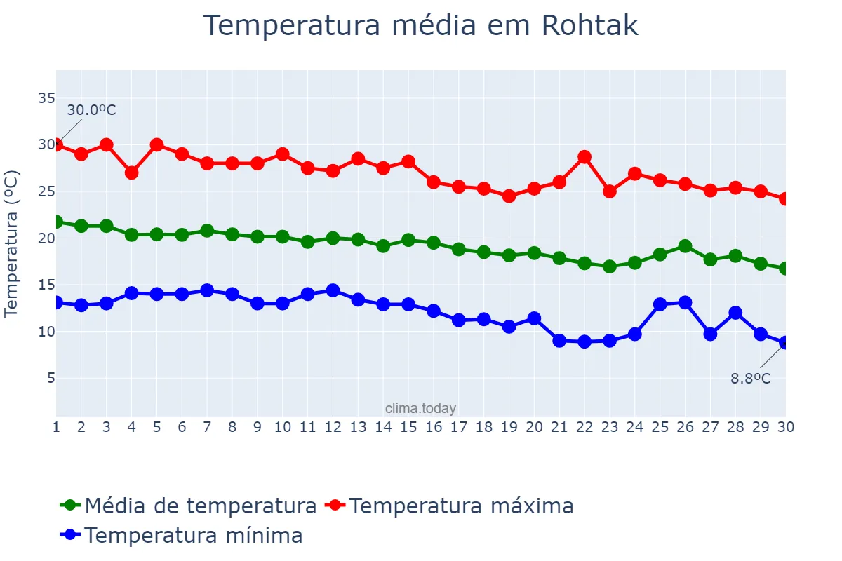 Temperatura em novembro em Rohtak, Haryāna, IN