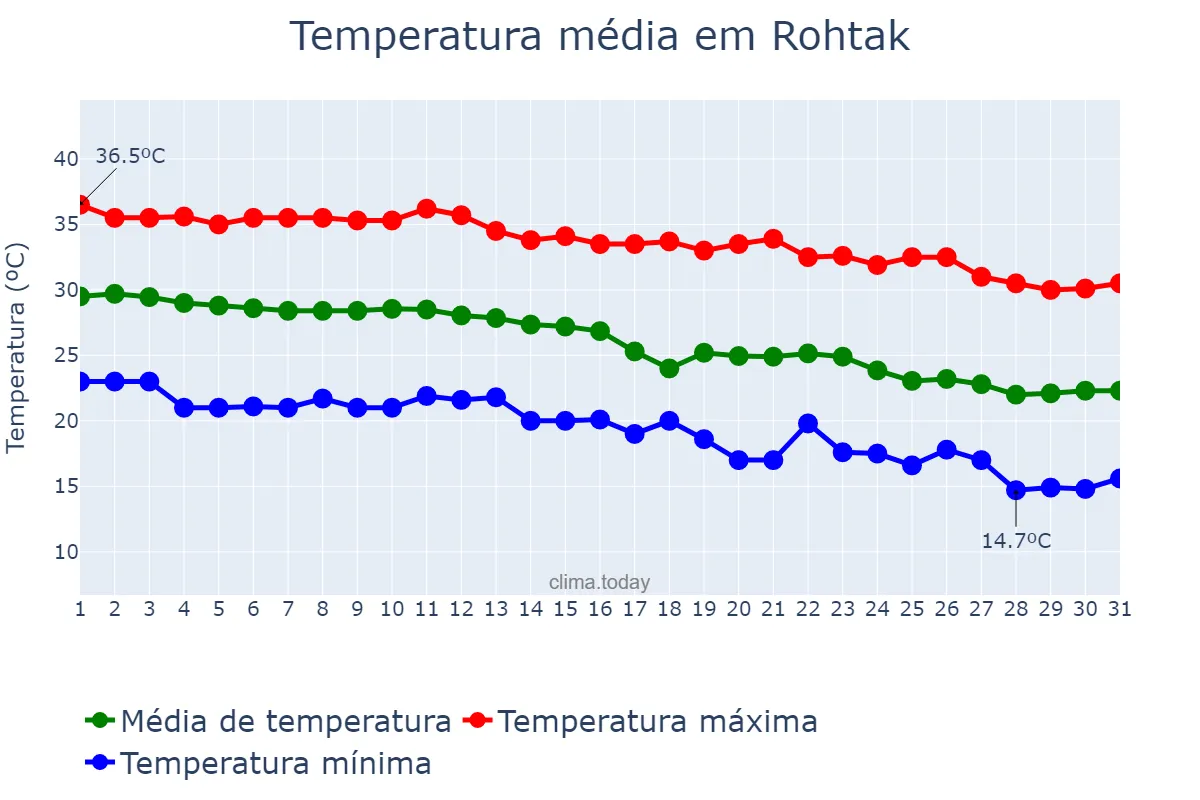 Temperatura em outubro em Rohtak, Haryāna, IN