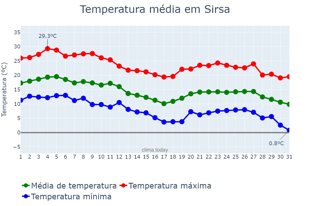Temperatura em dezembro em Sirsa, Haryāna, IN