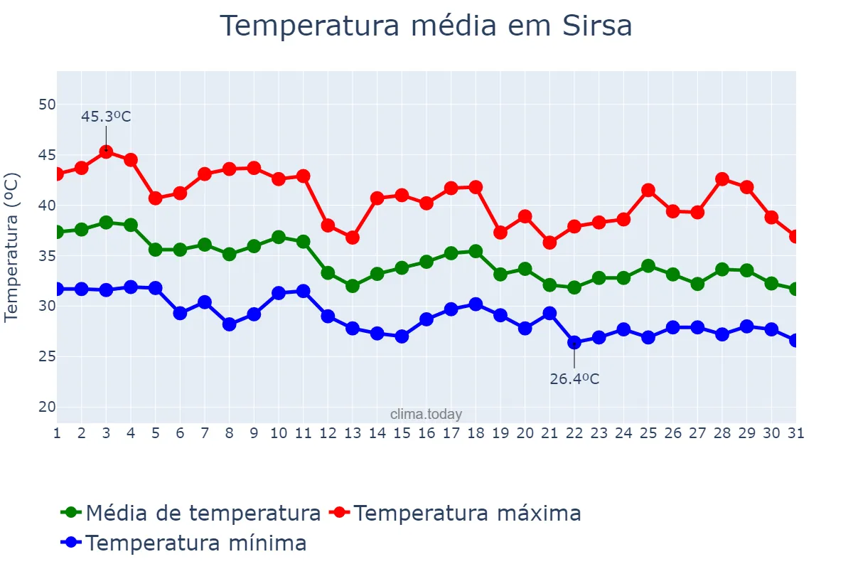 Temperatura em julho em Sirsa, Haryāna, IN