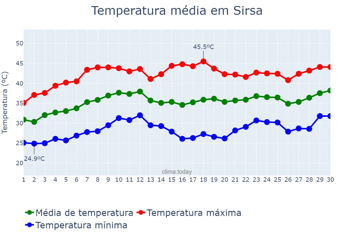 Temperatura em junho em Sirsa, Haryāna, IN