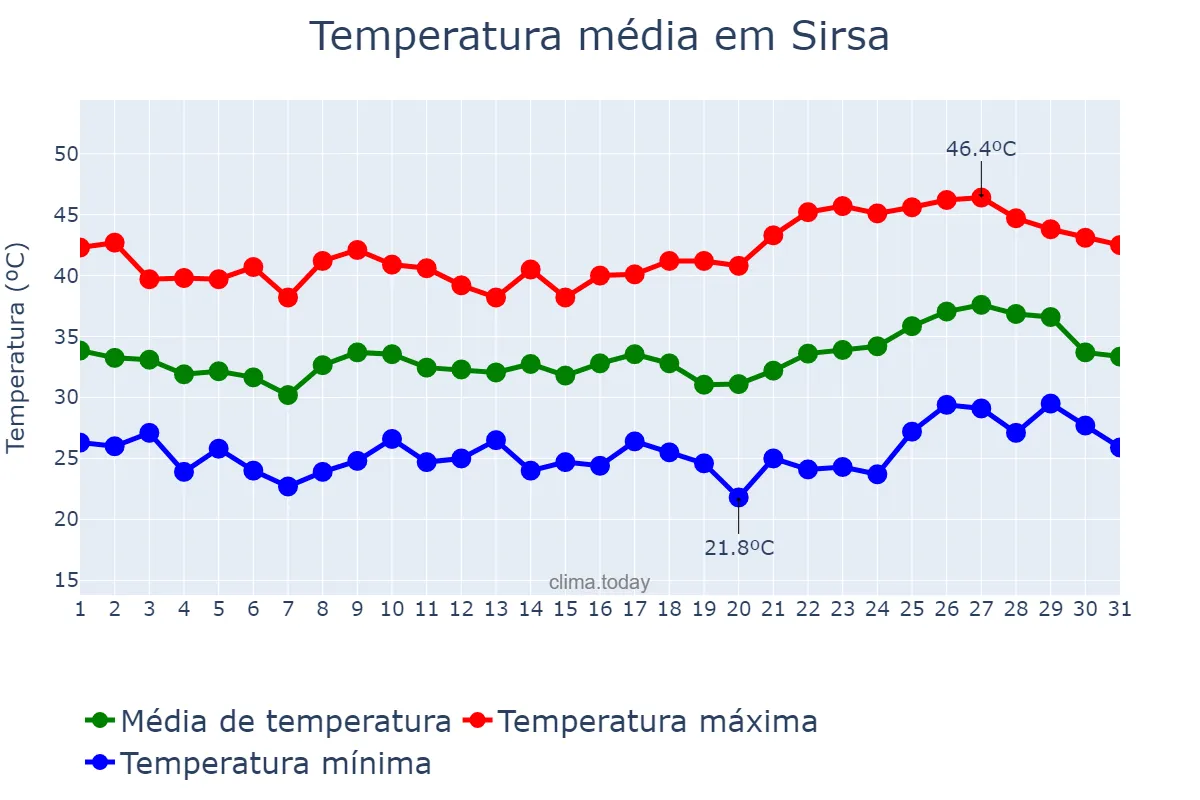 Temperatura em maio em Sirsa, Haryāna, IN