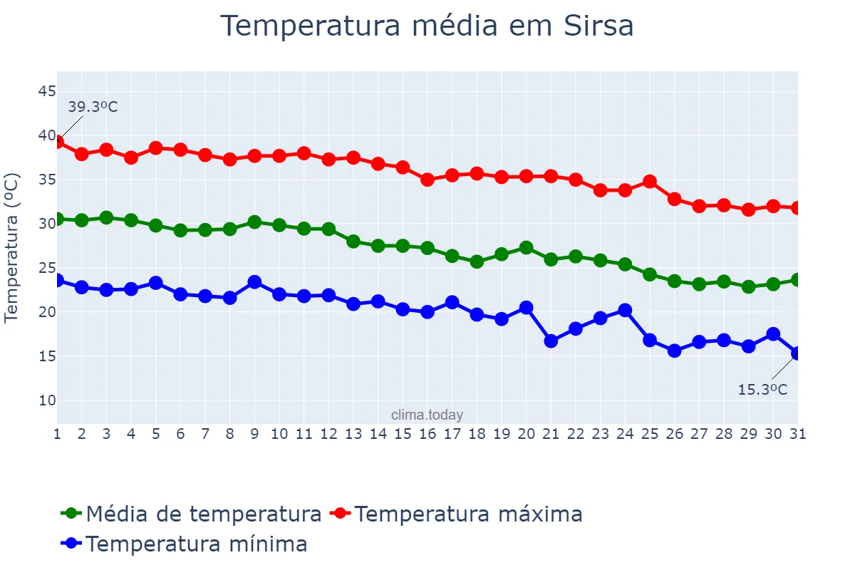 Temperatura em outubro em Sirsa, Haryāna, IN