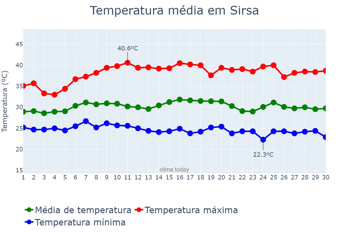 Temperatura em setembro em Sirsa, Haryāna, IN