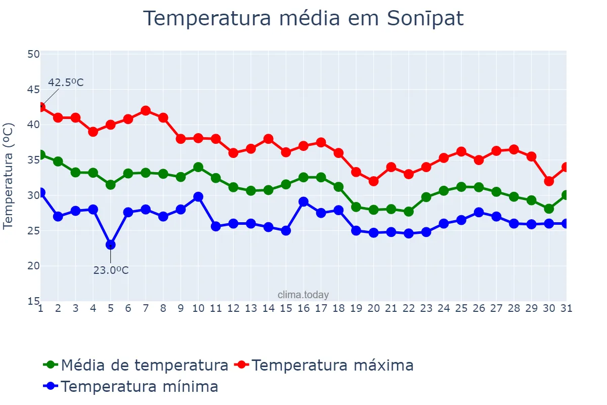 Temperatura em julho em Sonīpat, Haryāna, IN