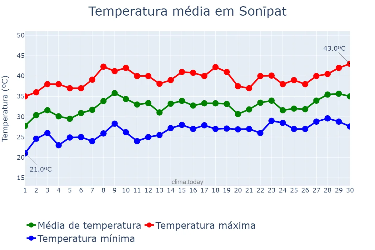 Temperatura em junho em Sonīpat, Haryāna, IN