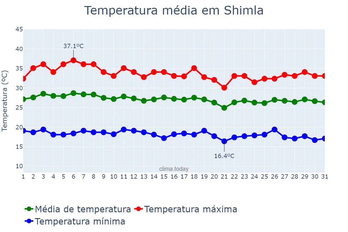 Temperatura em agosto em Shimla, Himāchal Pradesh, IN