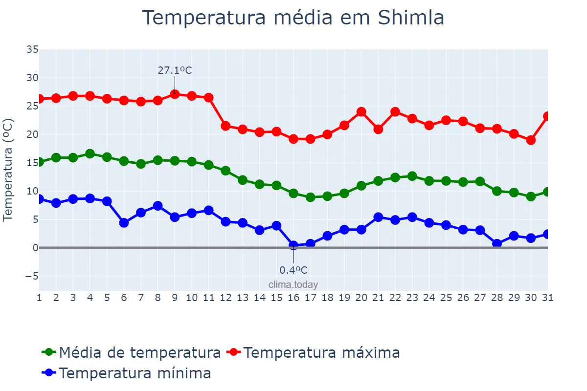 Temperatura em dezembro em Shimla, Himāchal Pradesh, IN