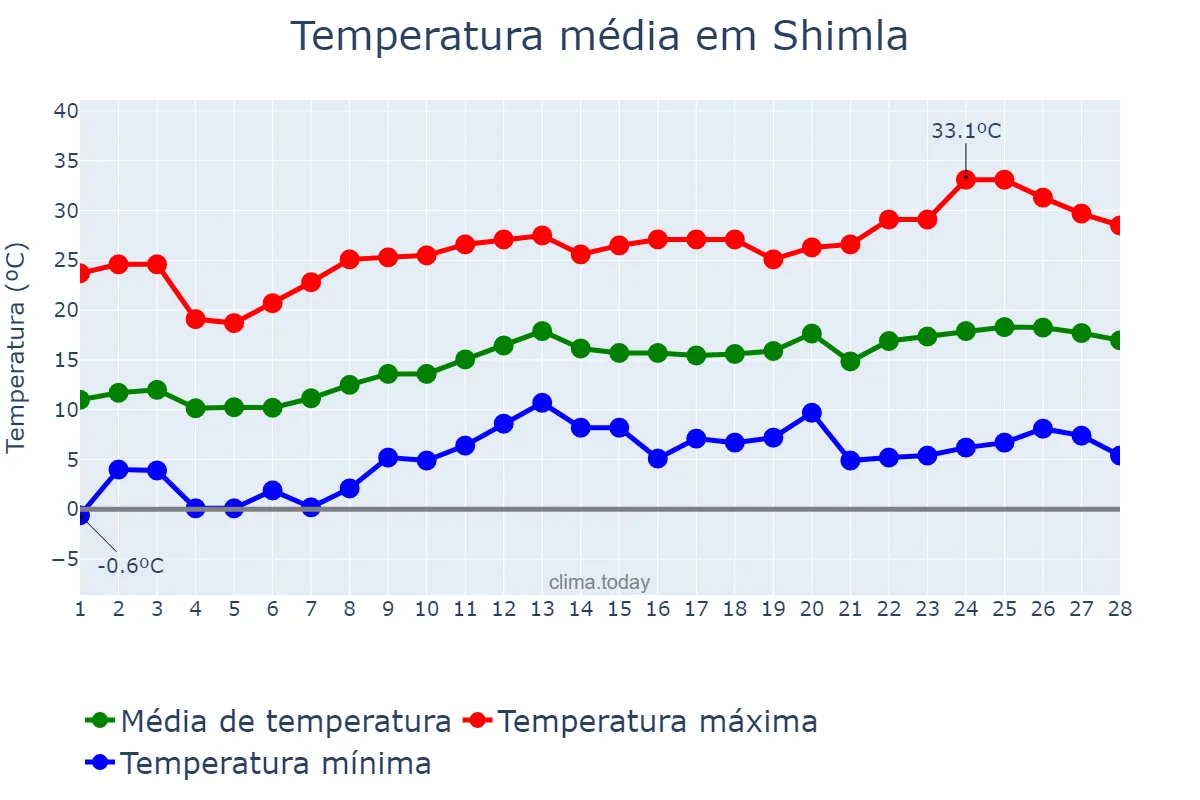 Temperatura em fevereiro em Shimla, Himāchal Pradesh, IN
