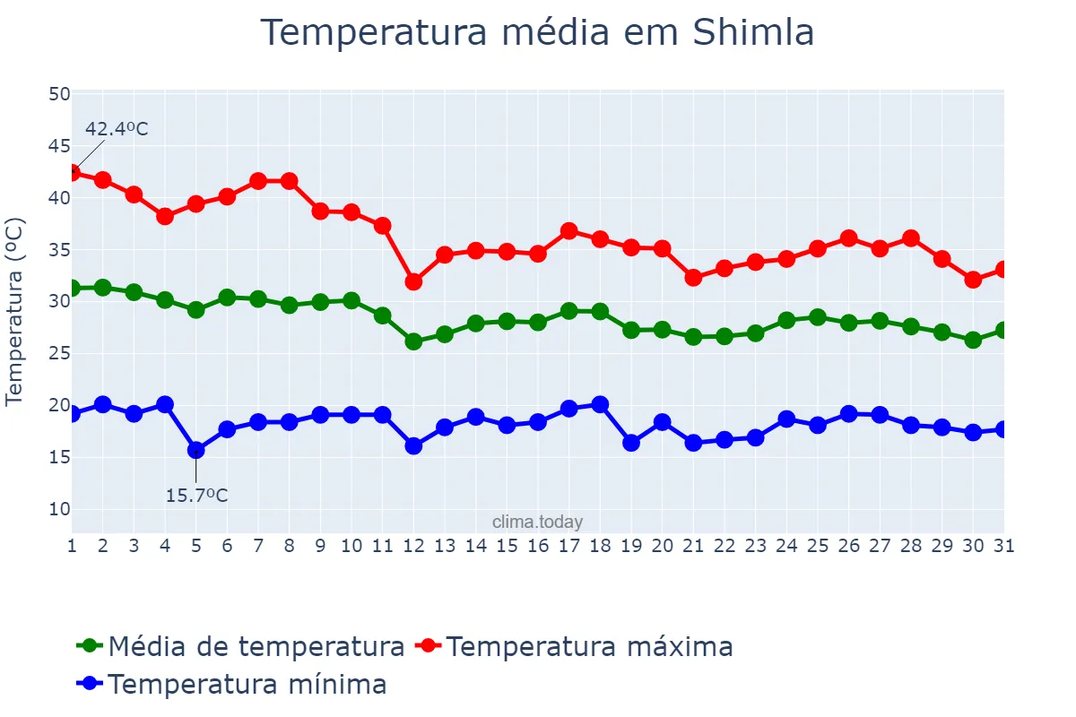 Temperatura em julho em Shimla, Himāchal Pradesh, IN