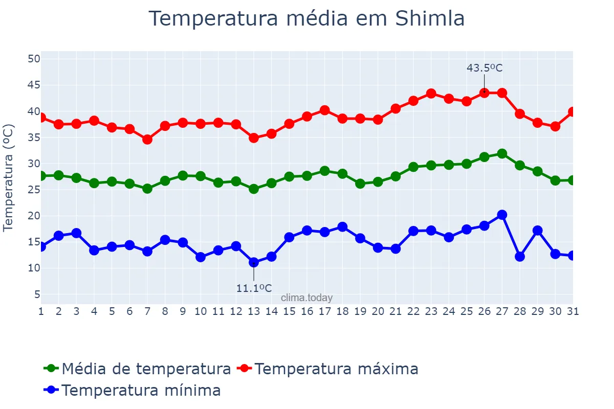 Temperatura em maio em Shimla, Himāchal Pradesh, IN