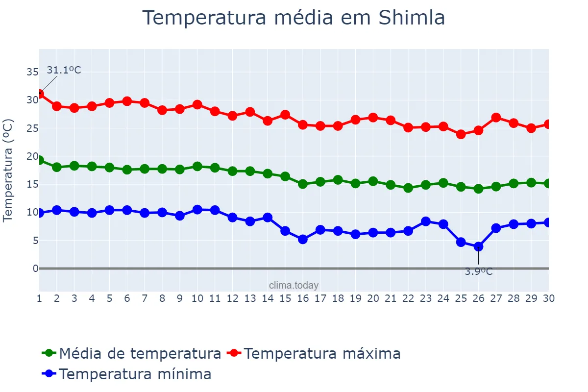Temperatura em novembro em Shimla, Himāchal Pradesh, IN
