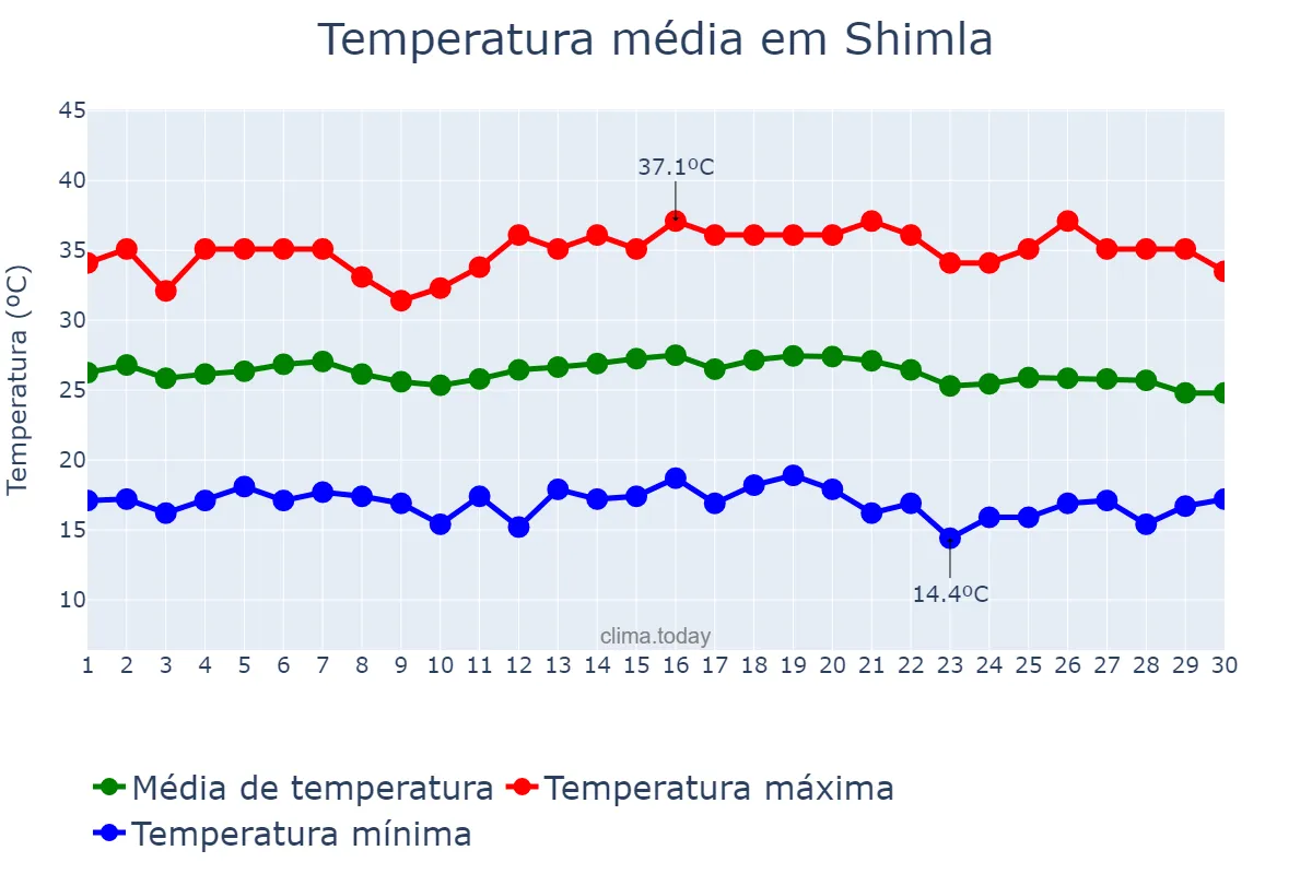 Temperatura em setembro em Shimla, Himāchal Pradesh, IN