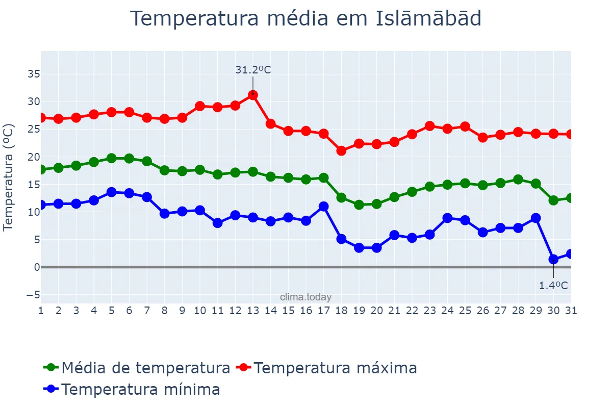 Temperatura em dezembro em Islāmābād, Jammu and Kashmīr, IN