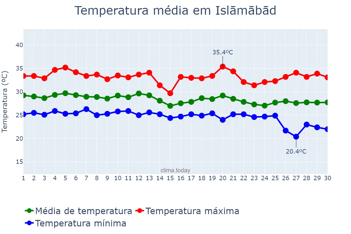 Temperatura em setembro em Islāmābād, Jammu and Kashmīr, IN