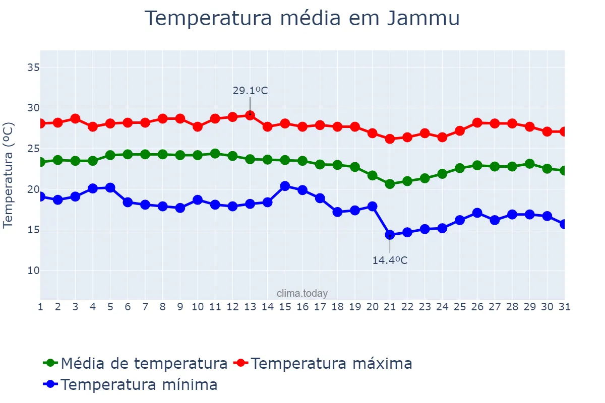 Temperatura em dezembro em Jammu, Jammu and Kashmīr, IN