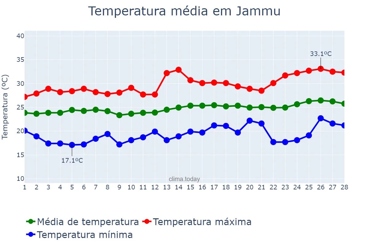 Temperatura em fevereiro em Jammu, Jammu and Kashmīr, IN