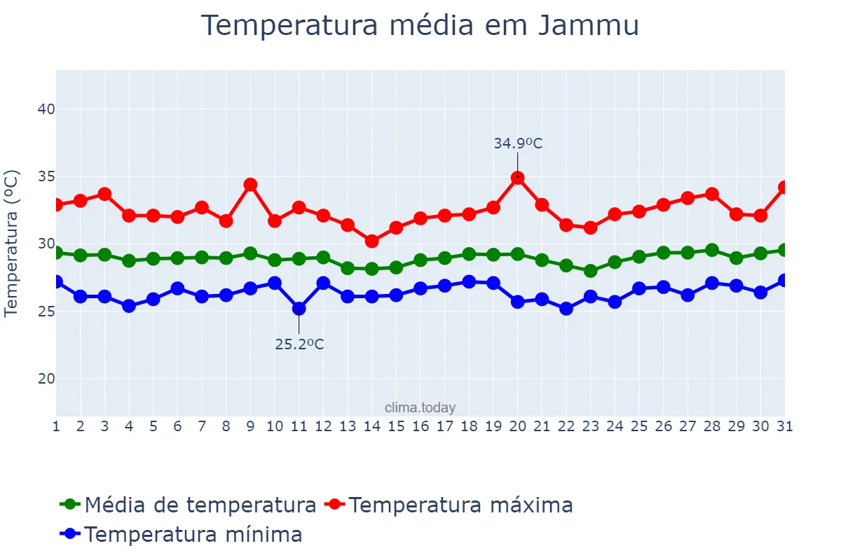 Temperatura em julho em Jammu, Jammu and Kashmīr, IN